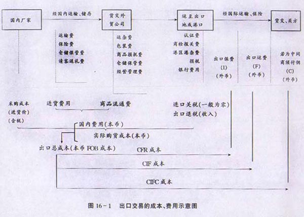 绝对经典 外贸操作流程全搜罗 贸易幻灯 贸易流程 外贸 进口 