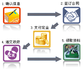 香港注冊公司流程