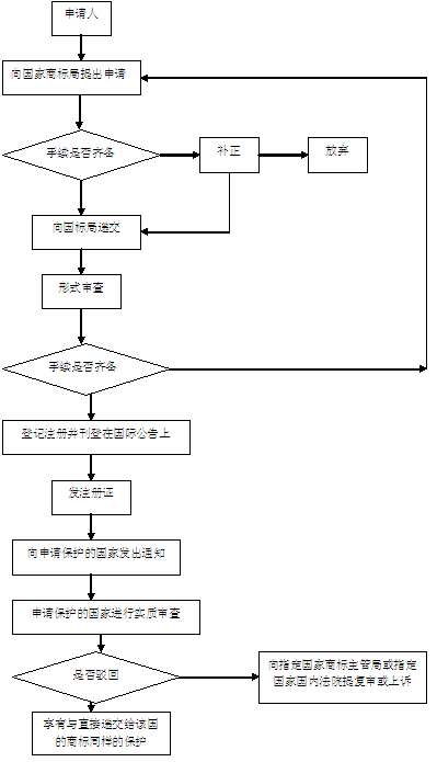 马德里国际商标注册流程图 马德里国际商标注册流程图