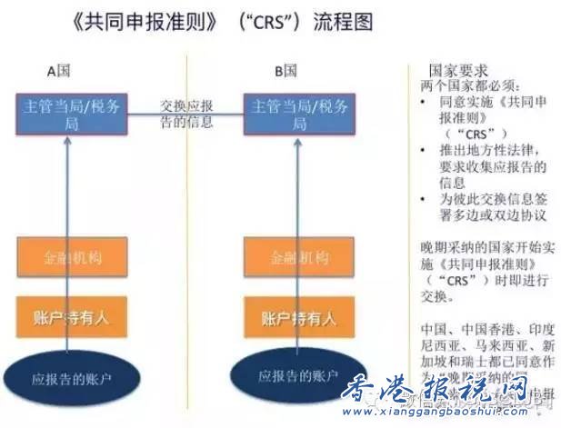 CRS是什么？CRS的推行对中国有哪些影响？