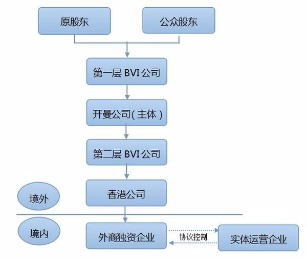 开曼公司上市设立bvi控股子公司