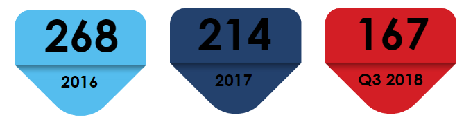 2016-2018年根據2013年“商標法”提出的注冊bvi商標的新申請總數 2016-2018年根據2013年“商標法”提出的注冊bvi商標的新申請總數