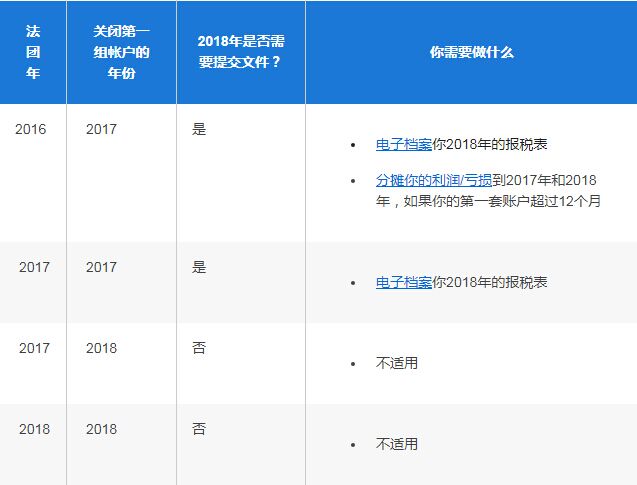 新成立的公司首次提交納稅申報表 新成立的公司首次提交納稅申報表