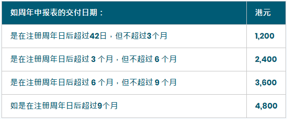 非香港公司逾期周年申报罚款 非香港公司逾期周年申报罚款