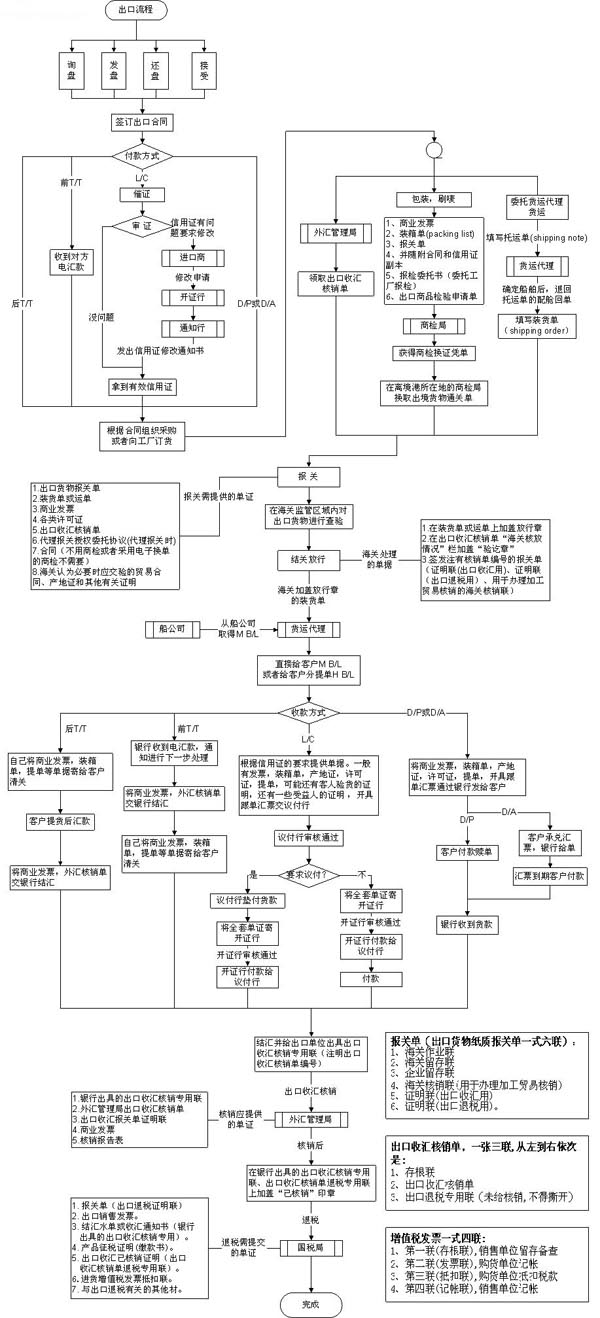 绝对经典 外贸操作流程全搜罗 贸易幻灯 贸易流程 外贸 进口 